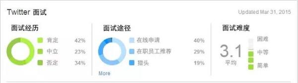 美国留学 实习工资最高十大公司