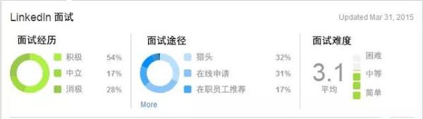 美国留学 实习工资最高十大公司