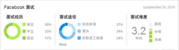 美国留学 实习工资最高十大公司