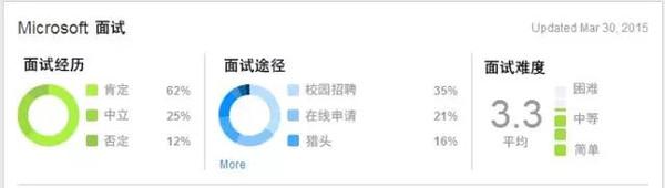 美国留学 实习工资最高十大公司