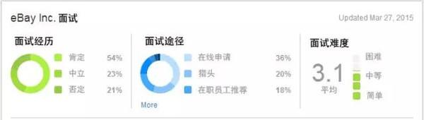 美国留学 实习工资最高十大公司