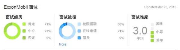 美国留学 实习工资最高十大公司