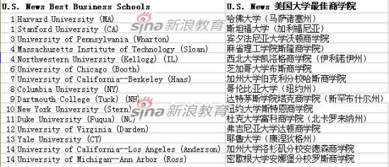 U.S.News 美国大学最佳商学院排名