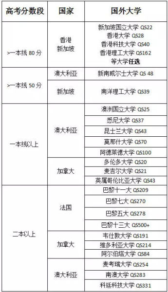一本二本成绩可选择的院校