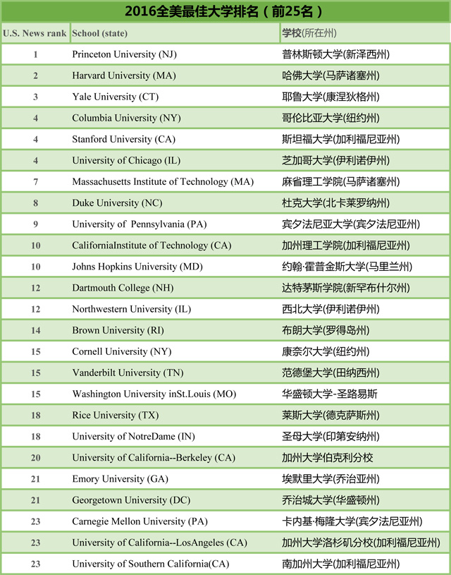 USNEWS2016全美最佳大学排名(前25名) USNEWS2016全美最佳大学排名(前25名)