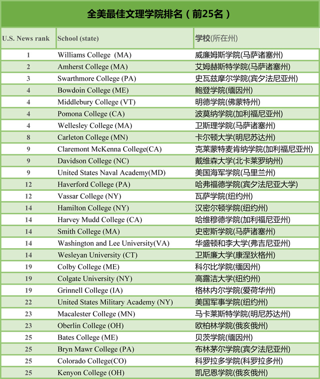 USNEWS2016全美最佳文理学院排名(前25名) USNEWS2016全美最佳文理学院排名(前25名)