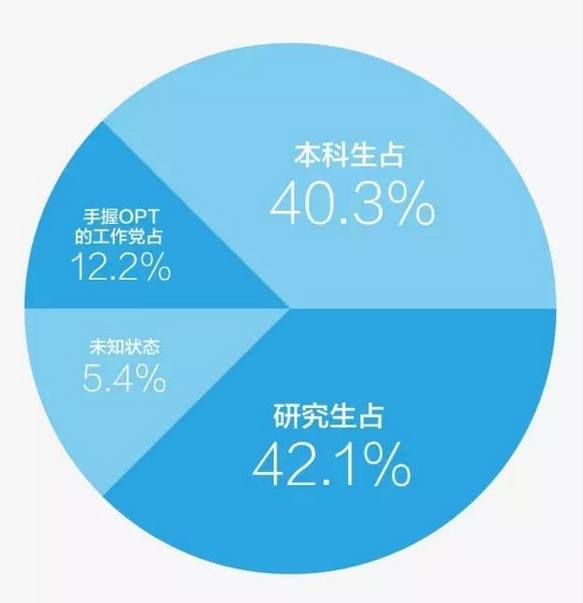 数据透视：中国留学生在美国都念什么专业