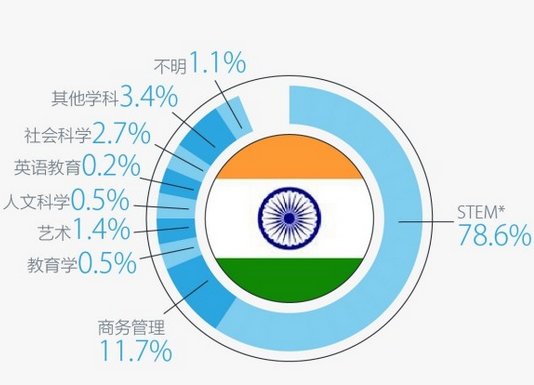 数据透视：中国留学生在美国都念什么专业