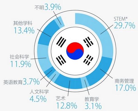 数据透视：中国留学生在美国都念什么专业
