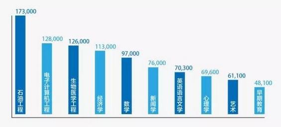 数据透视：中国留学生在美国都念什么专业