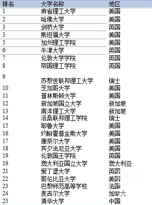 QS世界大学排名：清华首列25强