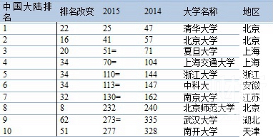 QS世界大学排名：清华首列25强