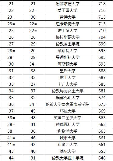 2016最新TIMES英国大学排名 2016最新TIMES英国大学排名