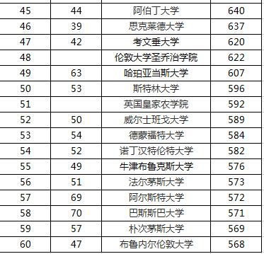 2016最新TIMES英国大学排名 2016最新TIMES英国大学排名