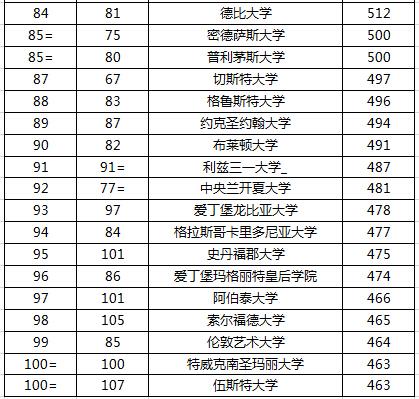 2016最新TIMES英国大学排名 2016最新TIMES英国大学排名