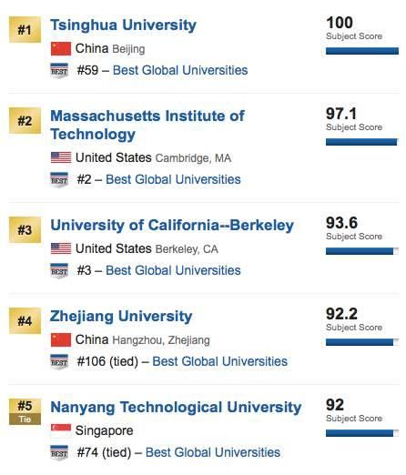 US News世界大学排名工程类专业排名TOP10