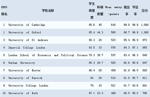 2016TIMES排名:薪酬前十的英国大学排