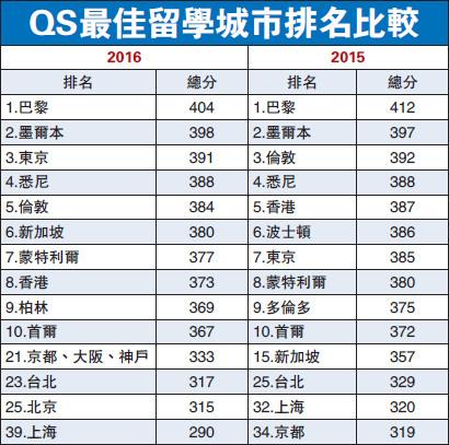 2016QS最佳留学城市排名