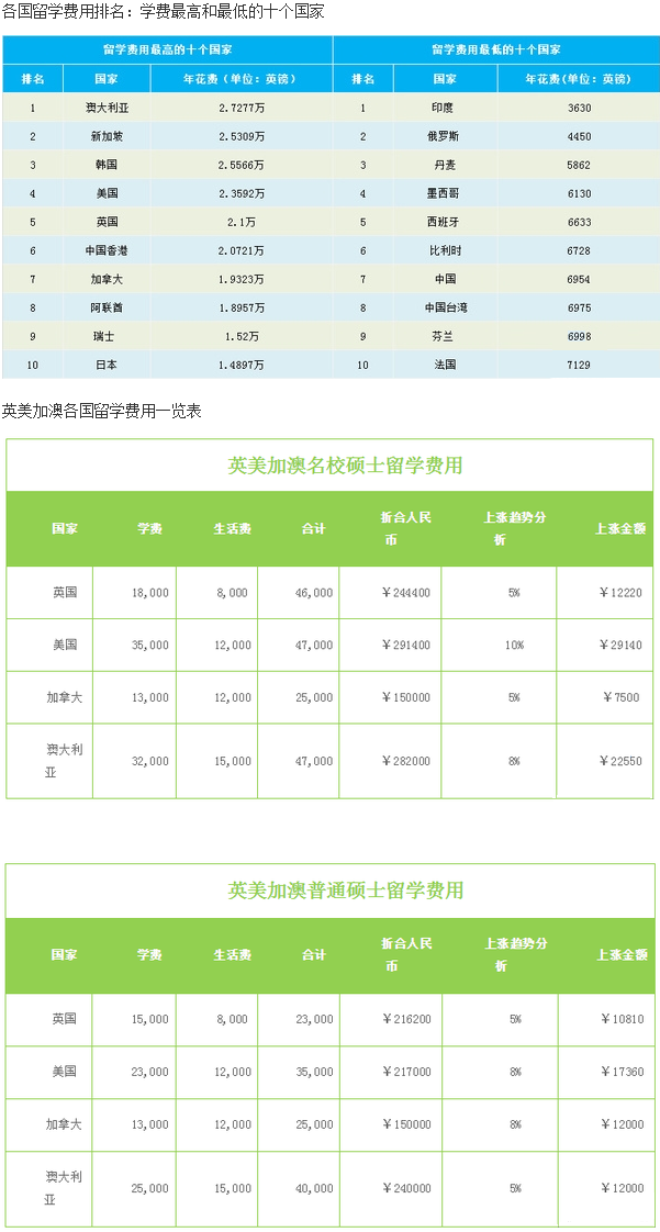 2016年出国留学费用排行榜