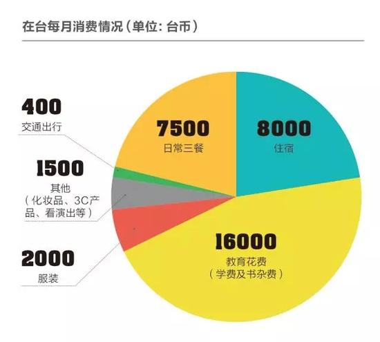 笔者在台的月消费情况