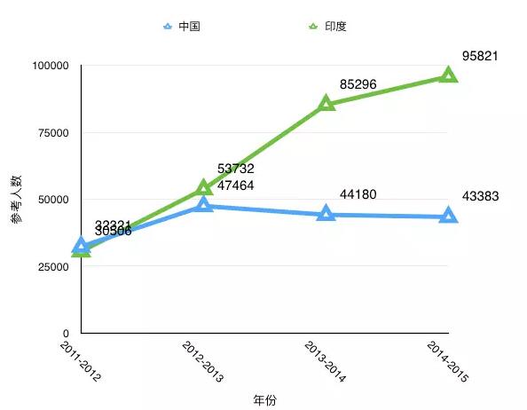 GRE考试人数