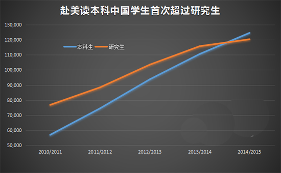 2016美国留学 2016美国留学