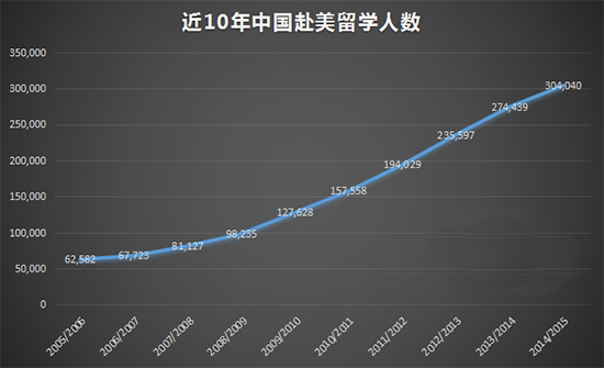 美国留学 美国留学