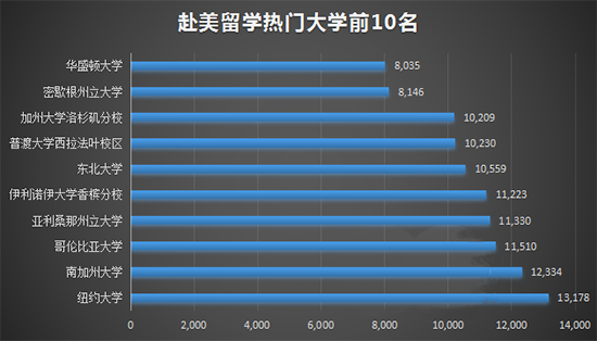 2016美国留学 2016美国留学
