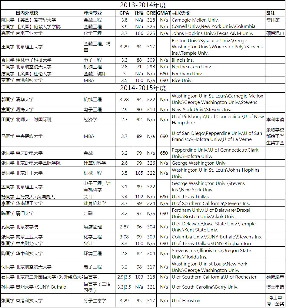 总结一下最近两年比较有代表性的录取