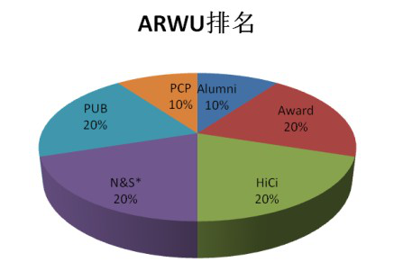 ARWU ARWU