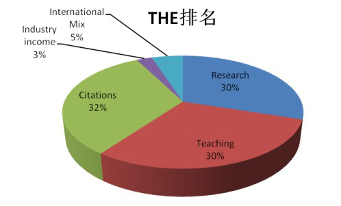 世界大学排名 世界大学排名