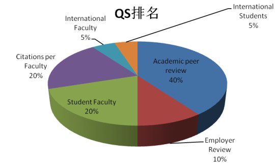 世界大学排名 世界大学排名