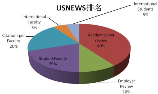 世界大学排名 世界大学排名