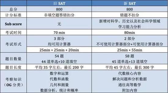 新旧SAT全方位对比-昆明新东方前途出国 新旧SAT全方位对比-昆明新东方前途出国