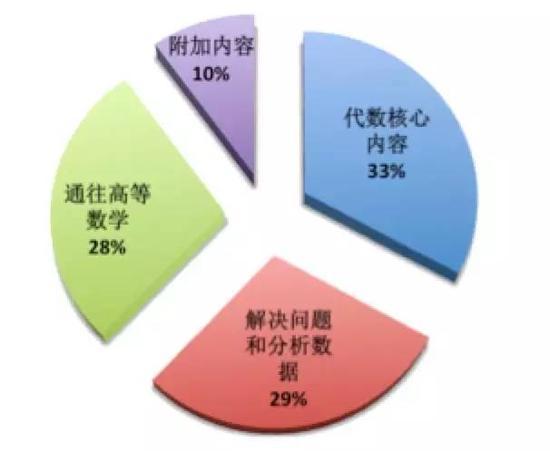 新SAT知识点全分布-昆明新东方前途出国 新SAT知识点全分布-昆明新东方前途出国