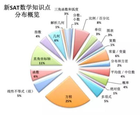 新SAT数学知识点分布概览-昆明新东方前途出国