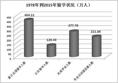 中国留学生最喜欢的目的国和最青睐专业是什么？