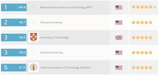 QS World University Rankings? 2015/16