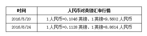 英国脱欧对留学生有哪些影响?