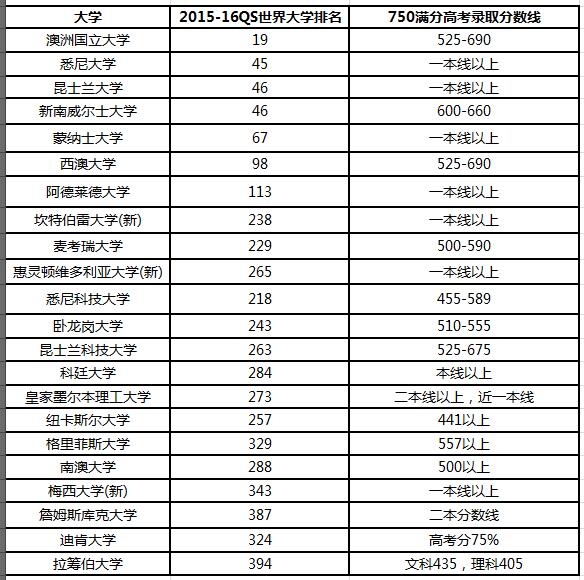 澳洲近30所院校接受中国高考分数直录-昆明新东方前途出国 澳洲近30所院校接受中国高考分数直录-昆明新东方前途出国
