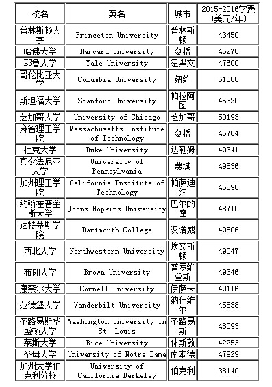 美国TOP20大学留学费用是多少?