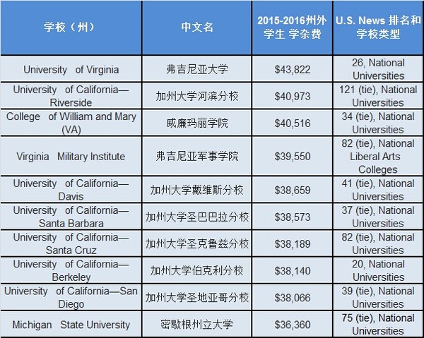 美国学杂费最高的学校