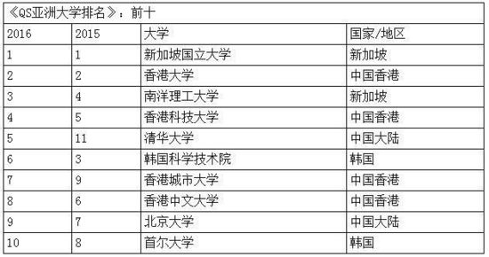 亚洲大学排名发布：清华大学第5 北京大学第9