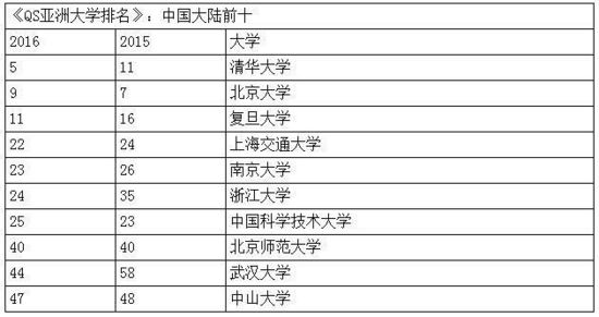亚洲大学排名发布：清华大学第5 北京大学第9