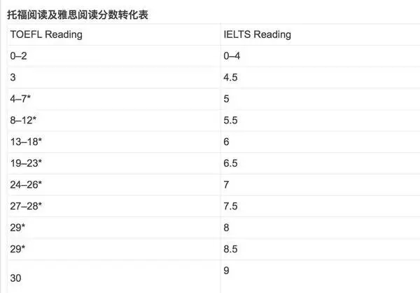 托福阅读及雅思阅读分数转化表-昆明新东方前途出国 托福阅读及雅思阅读分数转化表-昆明新东方前途出国