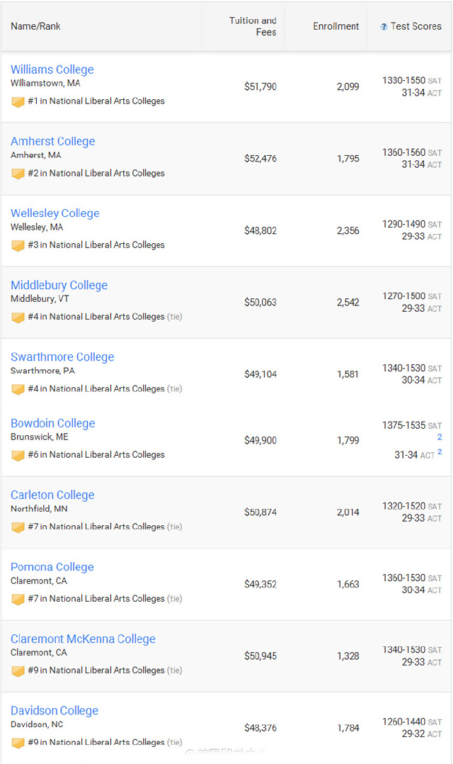 2017USNews美国大学排名(本科文理学院Top100排行榜)