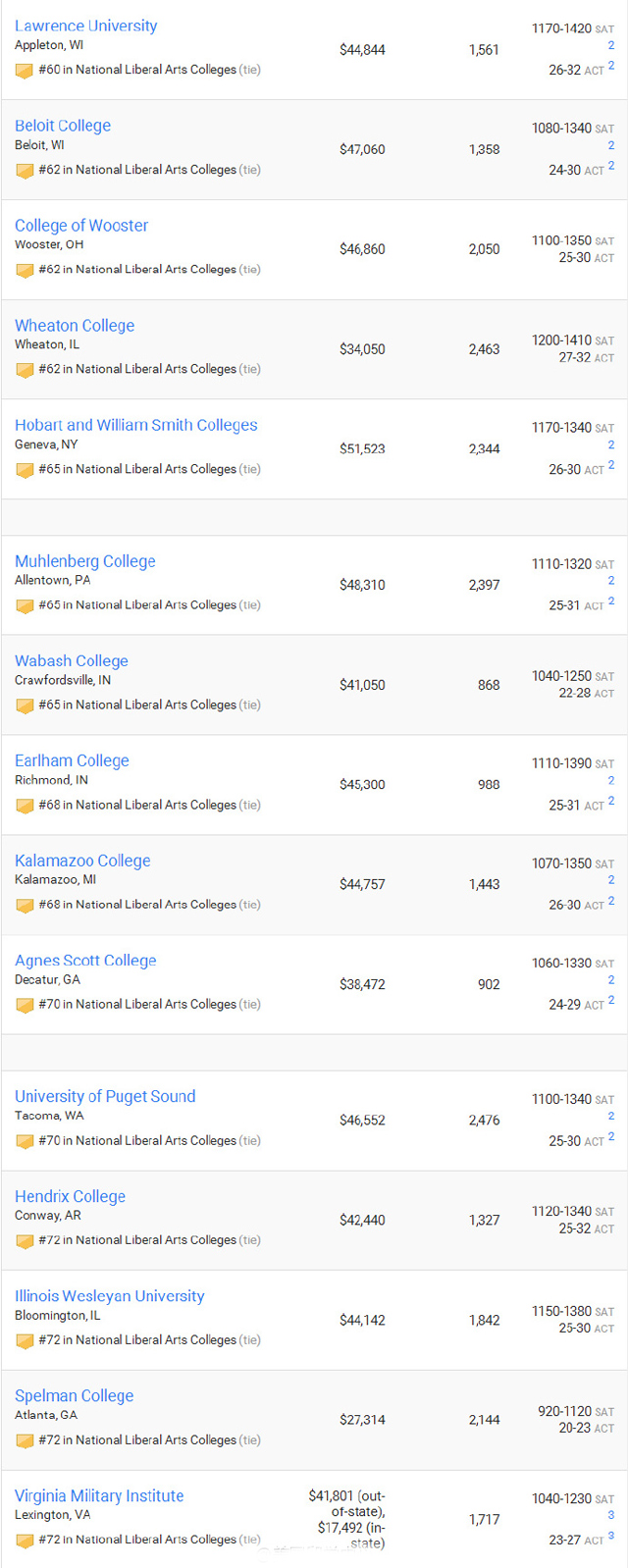 2017USNews美国大学排名(本科文理学院Top100排行榜)