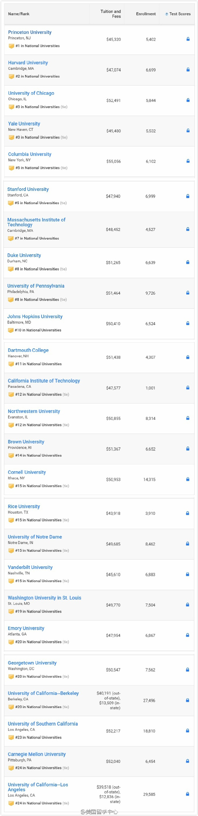 2017年USNews美国大学排名本科Top100排行榜