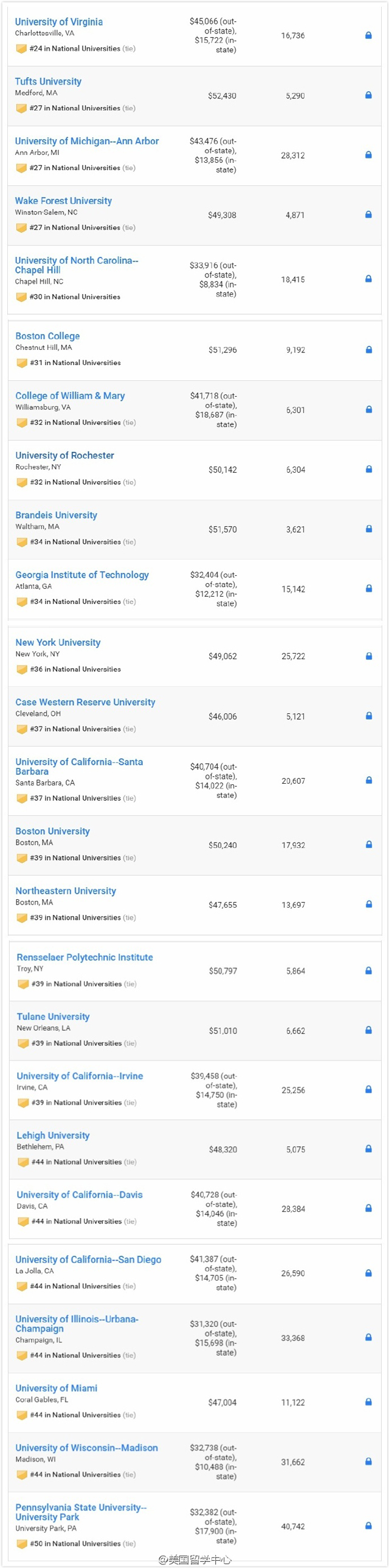 2017年USNews美国大学排名本科Top100排行榜