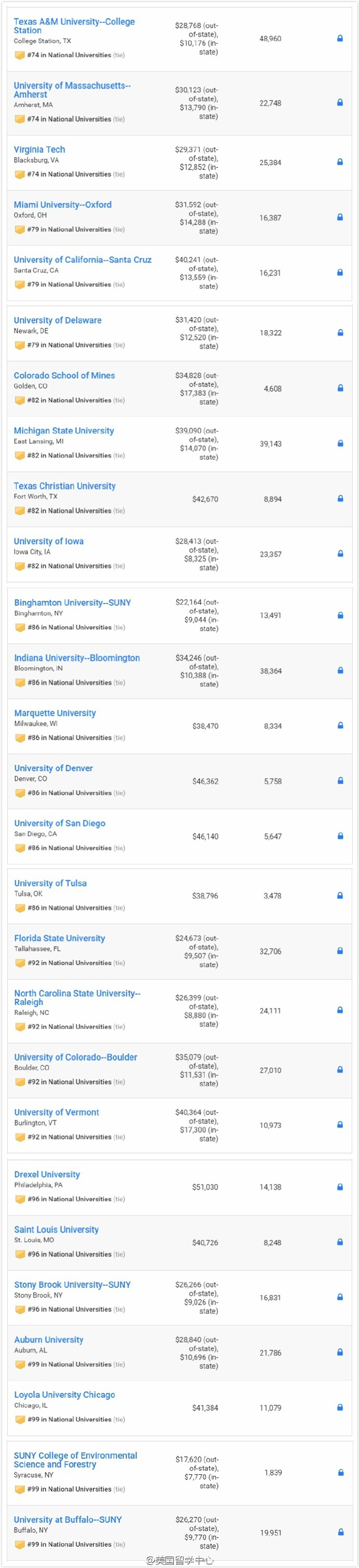 2017年USNews美国大学排名本科Top100排行榜